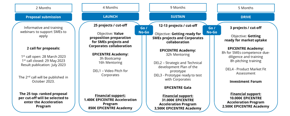 Epicentre - Support program summary